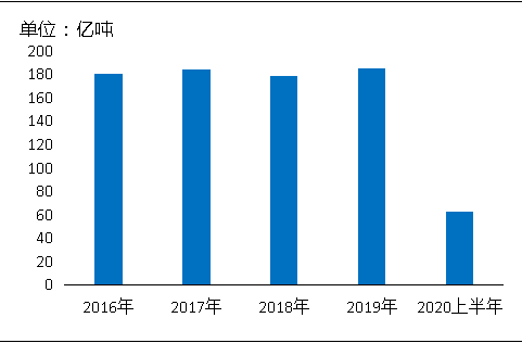 環(huán)?！案邏骸比珖笆V山總量、河砂開采量不降反升，釋放砂石產(chǎn)能補(bǔ)充國內(nèi)砂石市場供應(yīng)！
