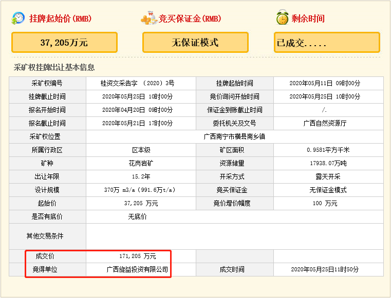 瘋狂！廣西南寧交投7.61億元拍得一宗花崗巖采礦權(quán)，竟需35.7年才能收回成本？
